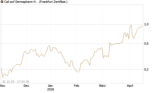 Call auf Dermapharm Holding [DZ BANK AG] Chart