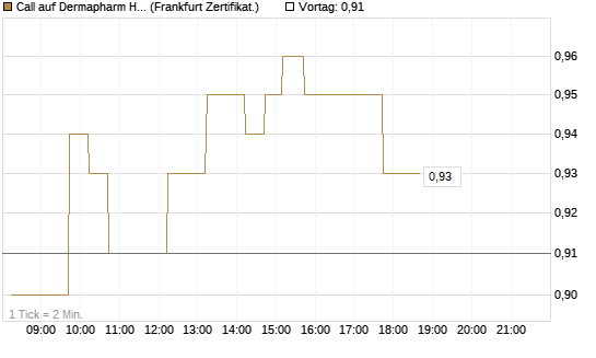Call auf Dermapharm Holding [DZ BANK AG] Chart