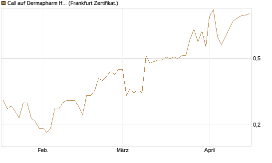 Call auf Dermapharm Holding [DZ BANK AG] Chart
