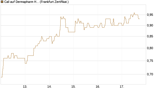 Call auf Dermapharm Holding [DZ BANK AG] Chart