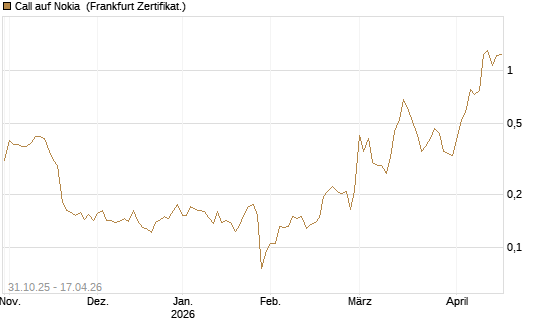 Call auf Nokia [Vontobel] Chart