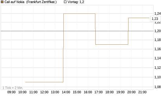 Call auf Nokia [Vontobel] Chart