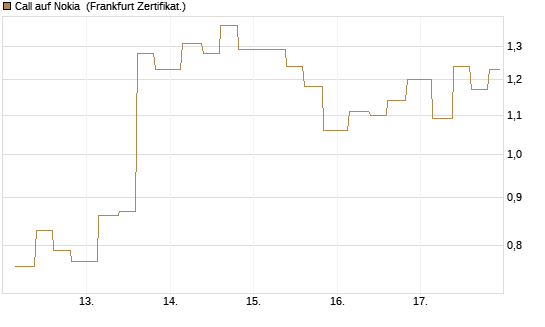 Call auf Nokia [Vontobel] Chart