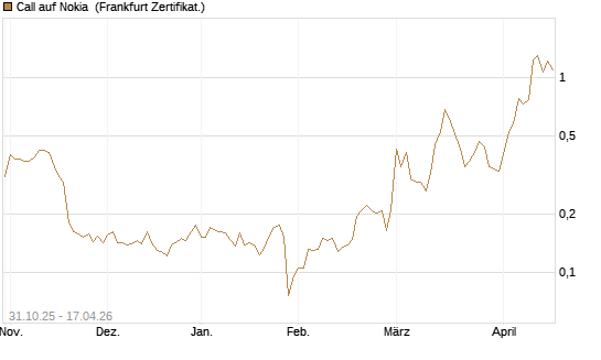 Call auf Nokia [Vontobel] Chart