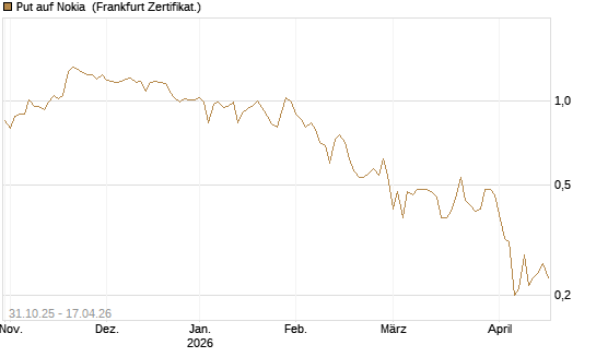 Put auf Nokia [Vontobel] Chart