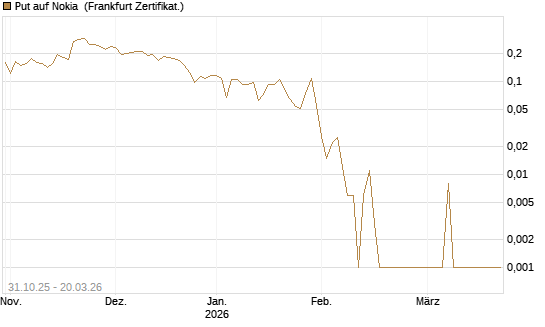 Put auf Nokia [Vontobel] Chart