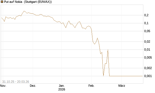 Put auf Nokia [Vontobel] Chart