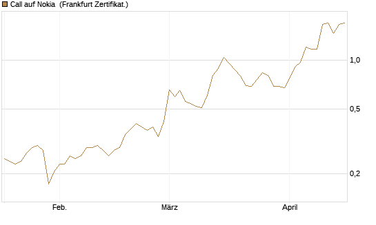 Call auf Nokia [Vontobel] Chart