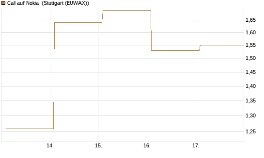 Call auf Nokia [Vontobel] Chart
