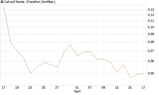Call auf Nestle [Vontobel] Chart