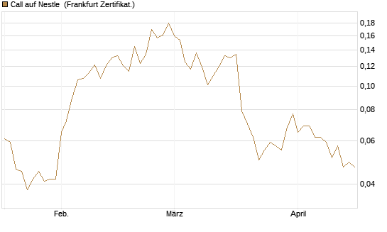Call auf Nestle [Vontobel] Chart