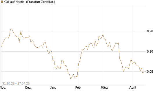 Call auf Nestle [Vontobel] Chart