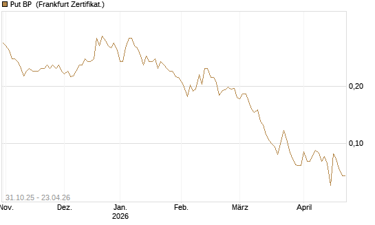 Put BP [Vontobel] Chart