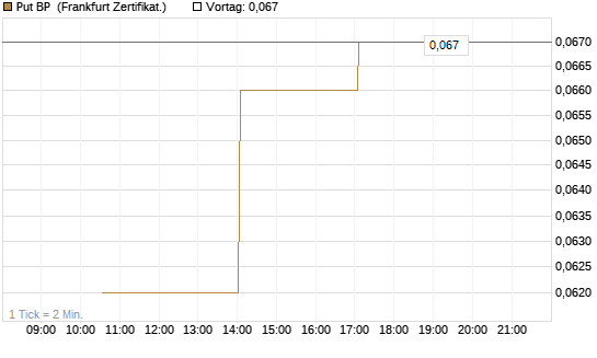 Put BP [Vontobel] Chart