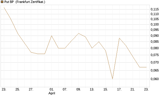 Put BP [Vontobel] Chart