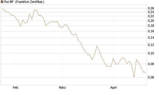 Put BP [Vontobel] Chart