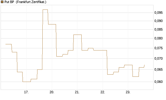 Put BP [Vontobel] Chart