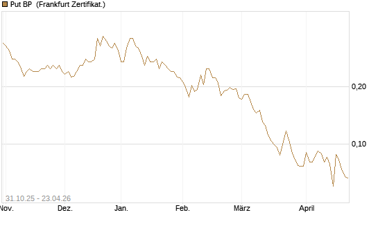 Put BP [Vontobel] Chart