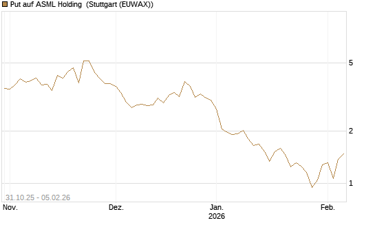 Put auf ASML Holding [Vontobel] Chart