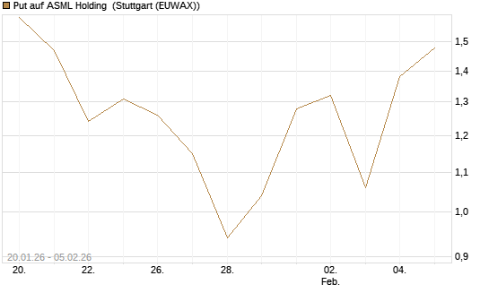 Put auf ASML Holding [Vontobel] Chart
