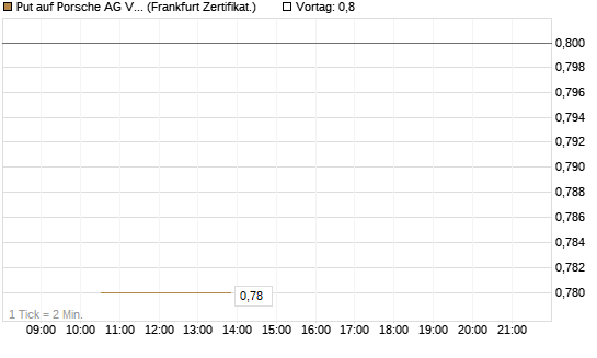 Put auf Porsche AG Vz [Vontobel] Chart