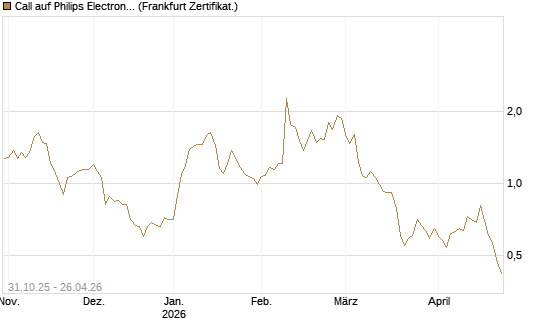 Call auf Philips Electronics [Vontobel] Chart