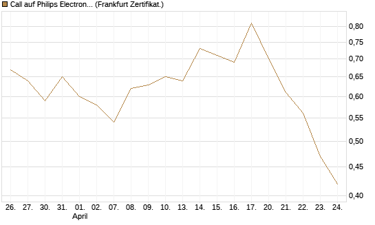 Call auf Philips Electronics [Vontobel] Chart