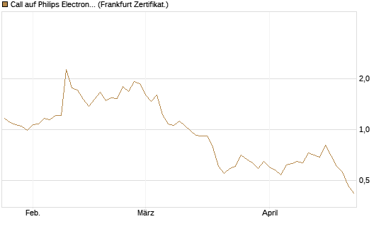 Call auf Philips Electronics [Vontobel] Chart