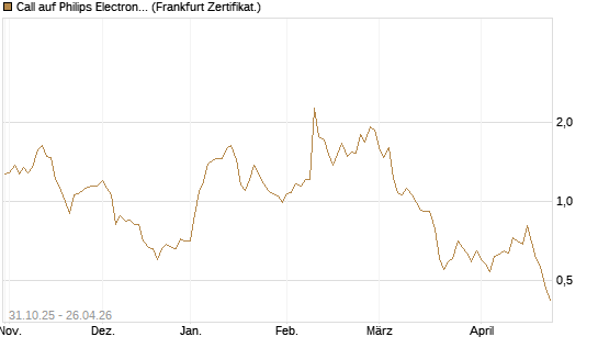 Call auf Philips Electronics [Vontobel] Chart