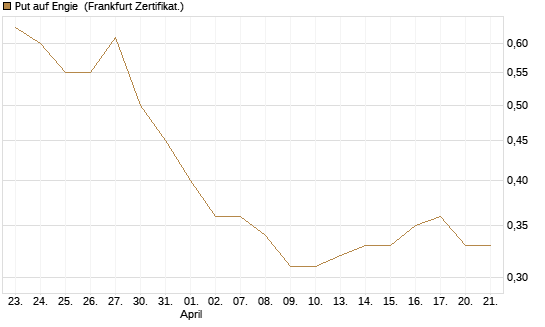 Put auf Engie [Vontobel] Chart
