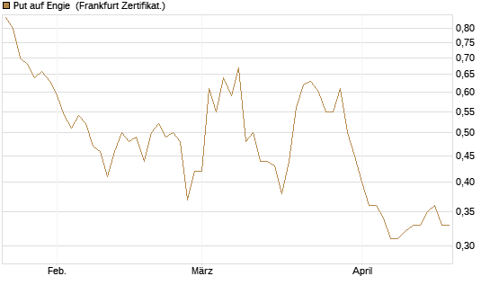 Put auf Engie [Vontobel] Chart