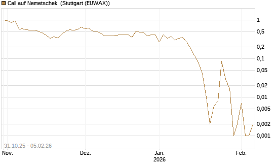 Call auf Nemetschek [Vontobel] Chart
