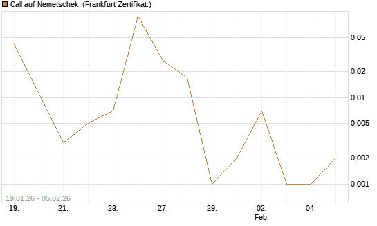 Call auf Nemetschek [Vontobel] Chart