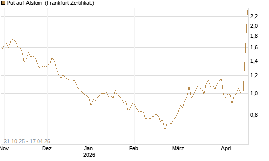 Put auf Alstom [Vontobel] Chart