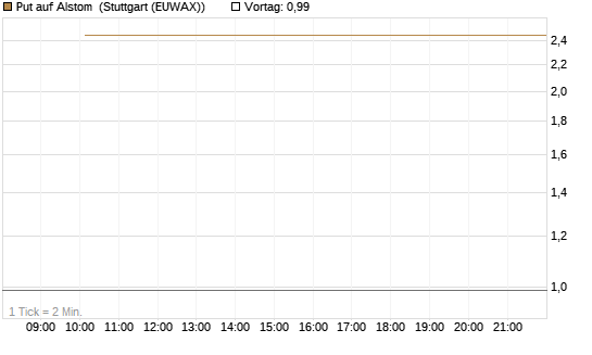 Put auf Alstom [Vontobel] Chart