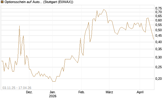 Optionsschein auf Autodesk [Goldman Sachs Bank Europe SE] Chart
