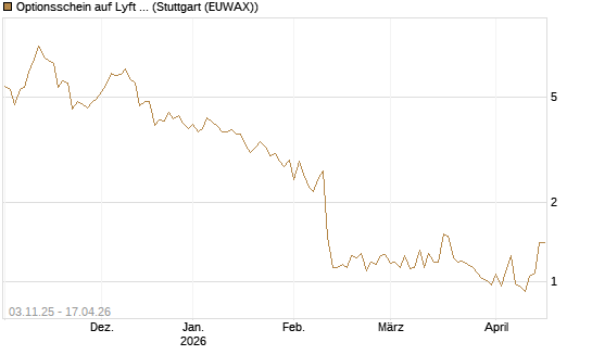 Optionsschein auf Lyft A  [Goldman Sachs Bank Europe SE] Chart
