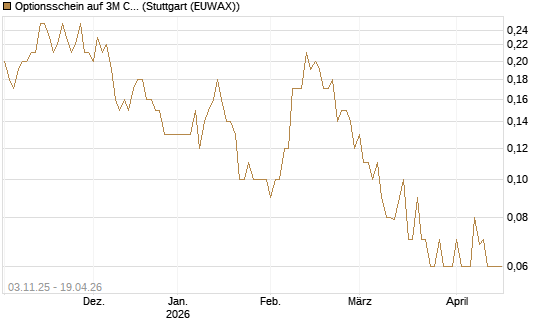 Optionsschein auf 3M Company [Goldman Sachs Bank Europe SE] Chart