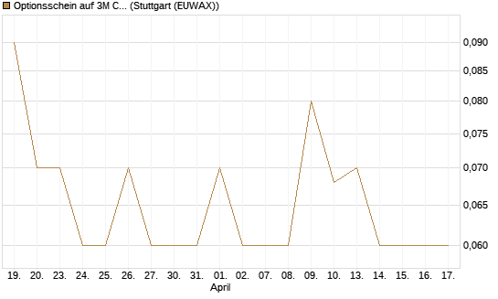 Optionsschein auf 3M Company [Goldman Sachs Bank Europe SE] Chart