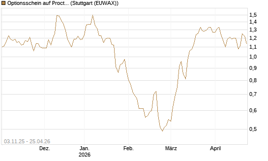 Optionsschein auf Procter & Gamble [Goldman Sachs Bank Europe SE] Chart