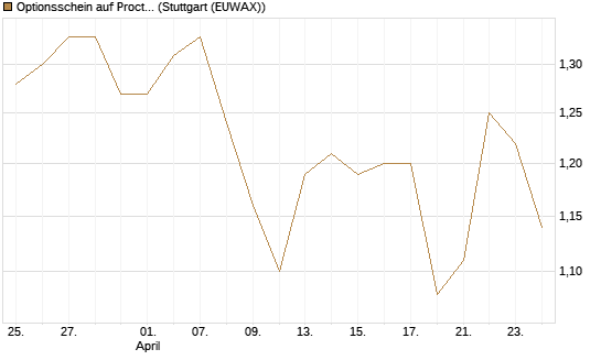 Optionsschein auf Procter & Gamble [Goldman Sachs Bank Europe SE] Chart
