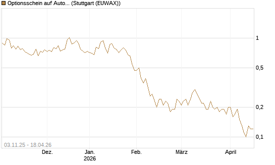 Optionsschein auf Automatic Data Processing [Goldman Sachs Bank Europe SE] Chart