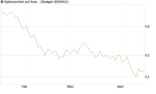Optionsschein auf Automatic Data Processing [Goldman Sachs Bank Europe SE] Chart