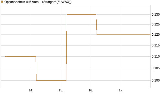 Optionsschein auf Automatic Data Processing [Goldman Sachs Bank Europe SE] Chart