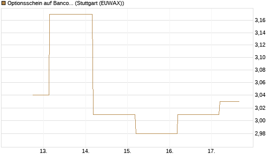 Optionsschein auf Banco Bilbao Vizcaya Argentari [Goldman Sachs Bank Europe SE] Chart