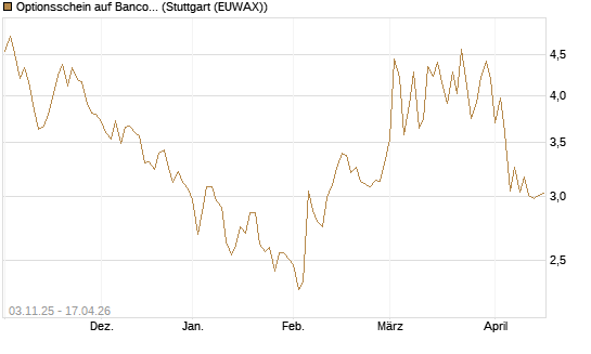 Optionsschein auf Banco Bilbao Vizcaya Argentari [Goldman Sachs Bank Europe SE] Chart