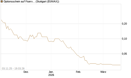 Optionsschein auf Fiserv [Goldman Sachs Bank Europe SE] Chart