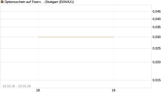 Optionsschein auf Fiserv [Goldman Sachs Bank Europe SE] Chart