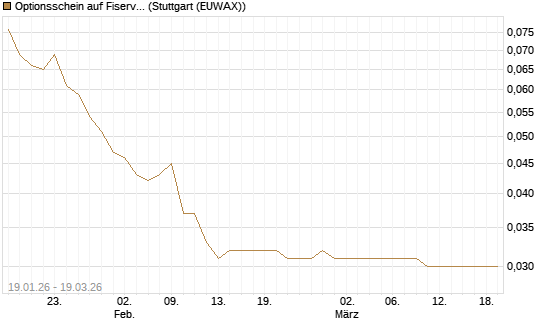 Optionsschein auf Fiserv [Goldman Sachs Bank Europe SE] Chart