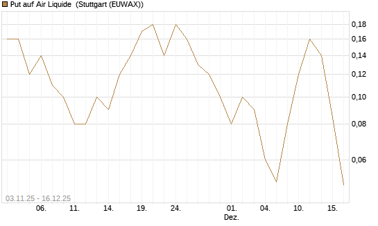 Put auf Air Liquide [UniCredit Bank GmbH] Chart